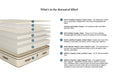 Organic Latex Mattress - The Botanical Bliss - PlushBeds